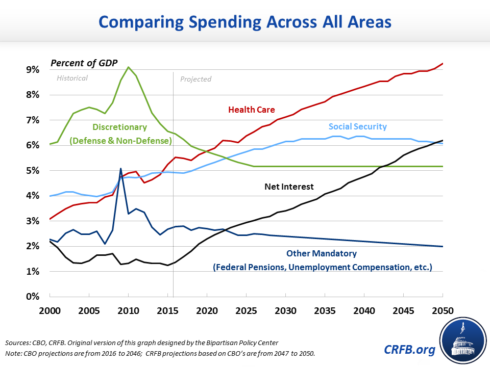Health Care in CBO’s Long-Term Budget Outlook | Committee for a ...